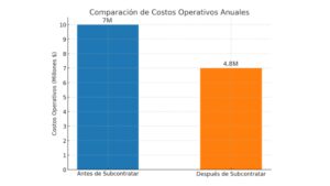 Costos Operativos Antes y Después de la Subcontratación